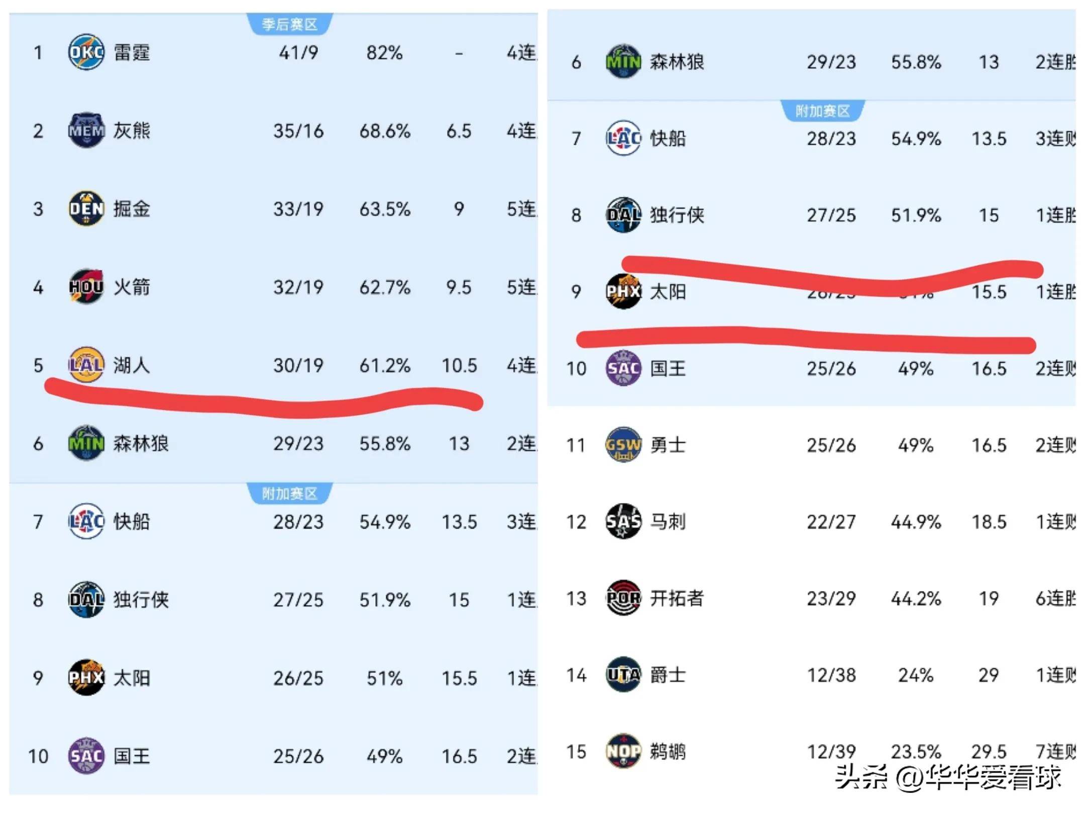 爵士胜马刺，辅佐席扬发威送给对手五连败